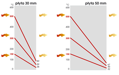 rozkład temperatur SUPER ISOL