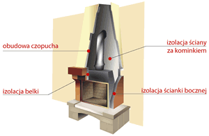 zastosowania SUPER ISOL